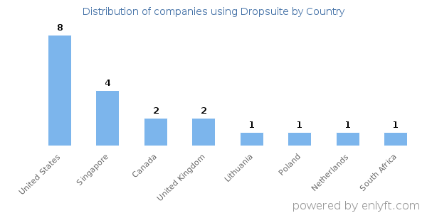 Dropsuite customers by country