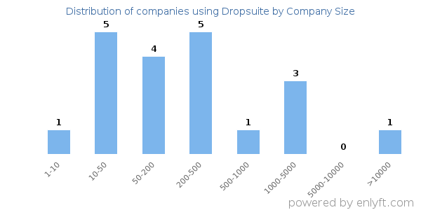 Companies using Dropsuite, by size (number of employees)