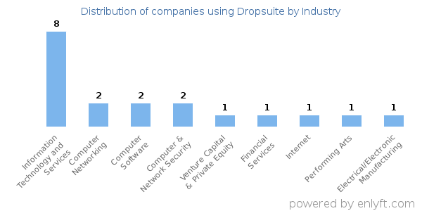 Companies using Dropsuite - Distribution by industry