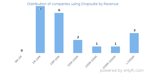 Dropsuite clients - distribution by company revenue