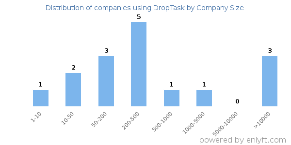 Companies using DropTask, by size (number of employees)