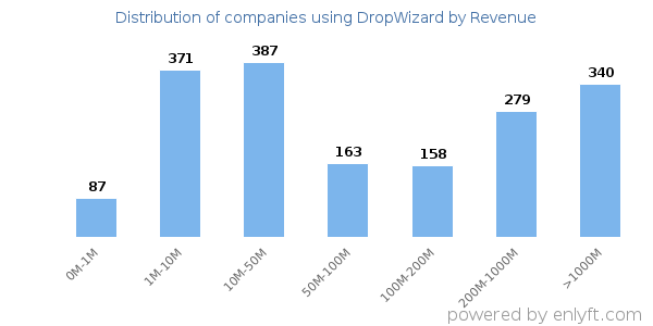DropWizard clients - distribution by company revenue