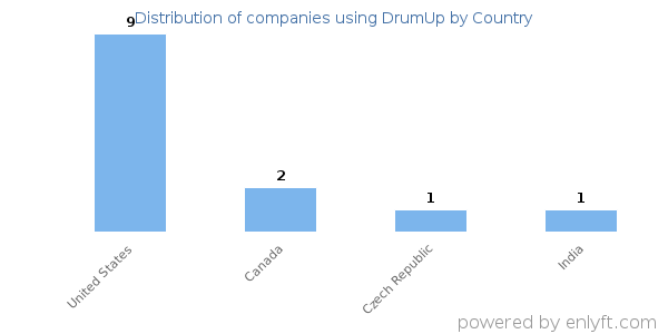 DrumUp customers by country