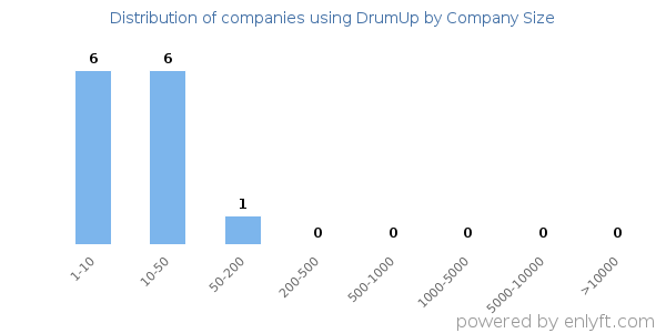 Companies using DrumUp, by size (number of employees)