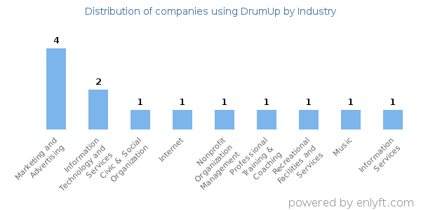 Companies using DrumUp - Distribution by industry