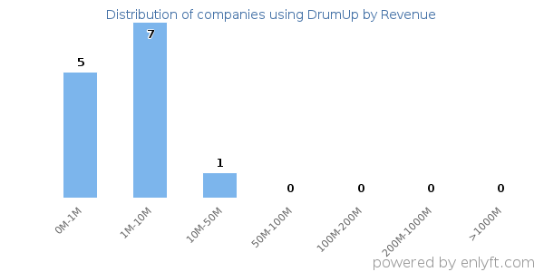 DrumUp clients - distribution by company revenue