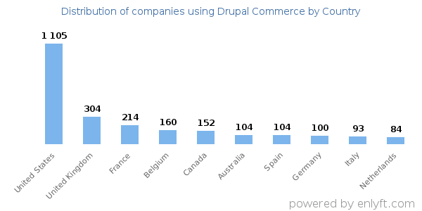 Drupal Commerce customers by country
