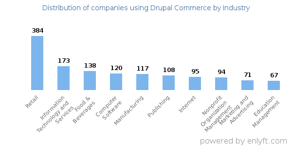 Companies using Drupal Commerce - Distribution by industry