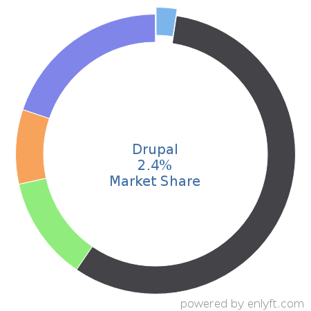 Drupal market share in Web Content Management is about 2.4%