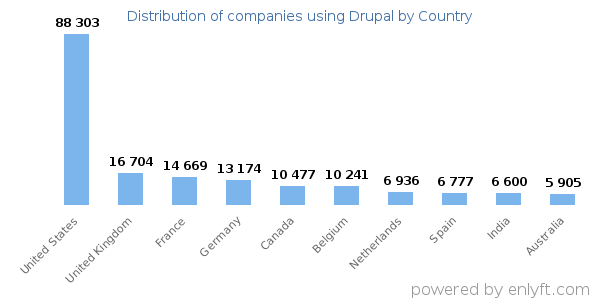 Drupal customers by country