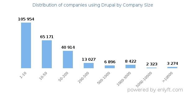 Companies using Drupal, by size (number of employees)