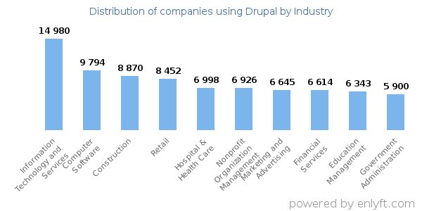 Companies using Drupal - Distribution by industry