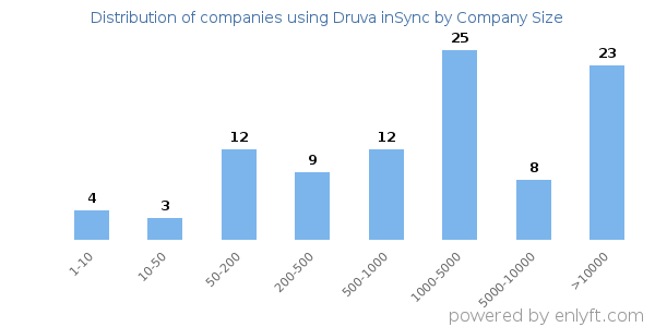 Companies using Druva inSync, by size (number of employees)