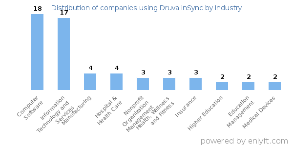 Companies using Druva inSync - Distribution by industry
