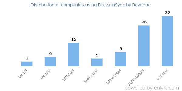 Druva inSync clients - distribution by company revenue