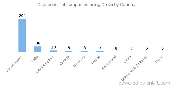 Druva customers by country