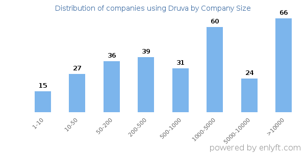 Companies using Druva, by size (number of employees)