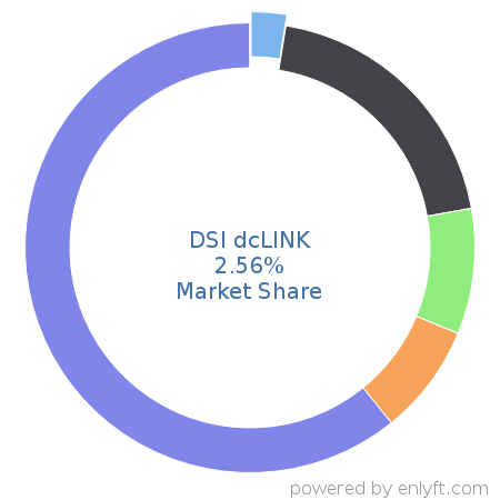 DSI dcLINK market share in Supply Chain Management (SCM) is about 2.56%
