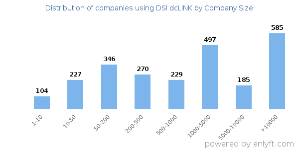 Companies using DSI dcLINK, by size (number of employees)