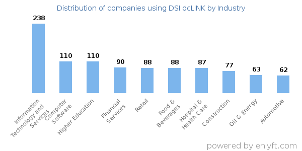 Companies using DSI dcLINK - Distribution by industry