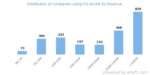 DSI dcLINK clients - distribution by company revenue