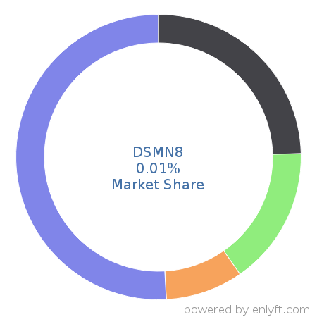 DSMN8 market share in Demand Generation is about 0.01%