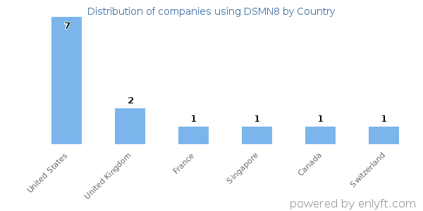 DSMN8 customers by country