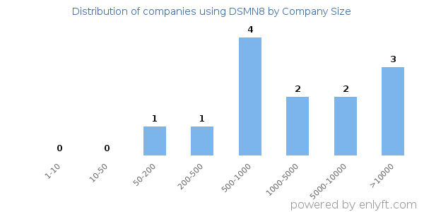 Companies using DSMN8, by size (number of employees)