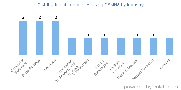 Companies using DSMN8 - Distribution by industry