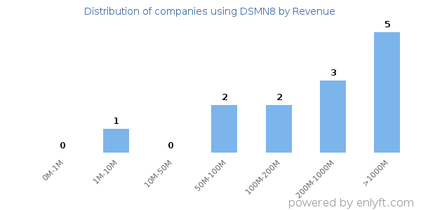 DSMN8 clients - distribution by company revenue