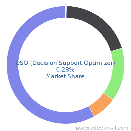 DSO (Decision Support Optimizer) market share in Fossil Energy is about 0.28%