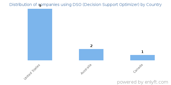 DSO (Decision Support Optimizer) customers by country