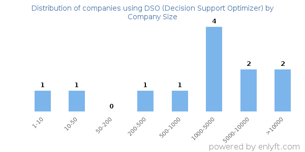 Companies using DSO (Decision Support Optimizer), by size (number of employees)