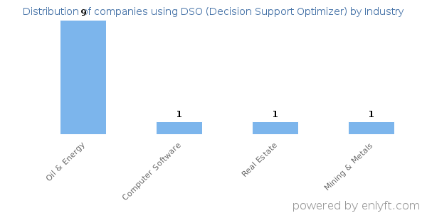 Companies using DSO (Decision Support Optimizer) - Distribution by industry