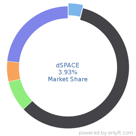 dSPACE market share in Document Management is about 7.37%