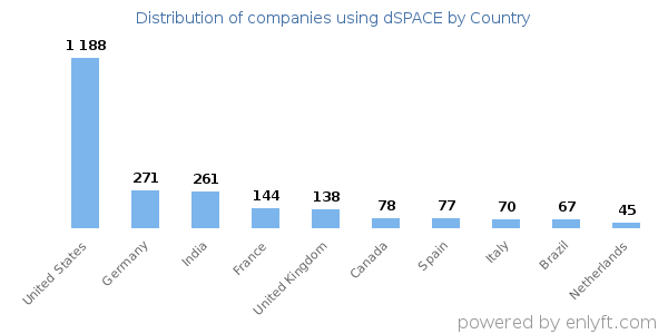 dSPACE customers by country