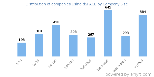 Companies using dSPACE, by size (number of employees)