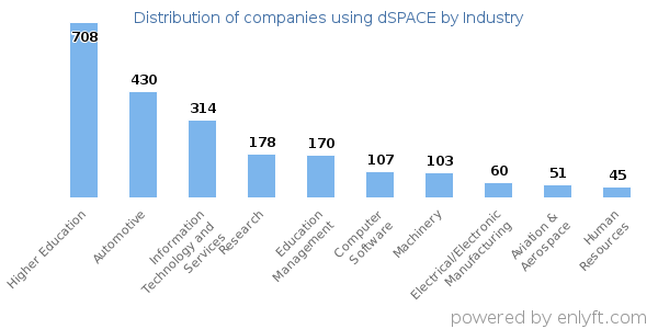 Companies using dSPACE - Distribution by industry