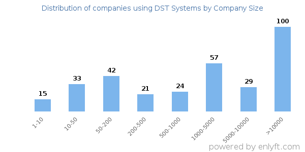 Companies using DST Systems, by size (number of employees)