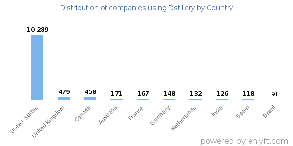 Dstillery customers by country