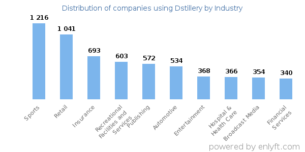 Companies using Dstillery - Distribution by industry