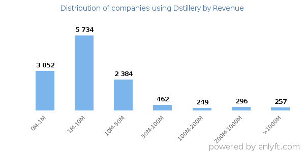 Dstillery clients - distribution by company revenue