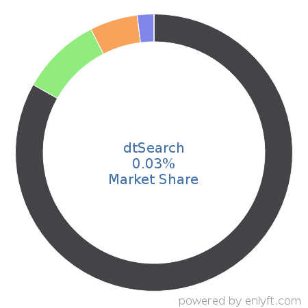 dtSearch market share in Search Engines is about 0.15%