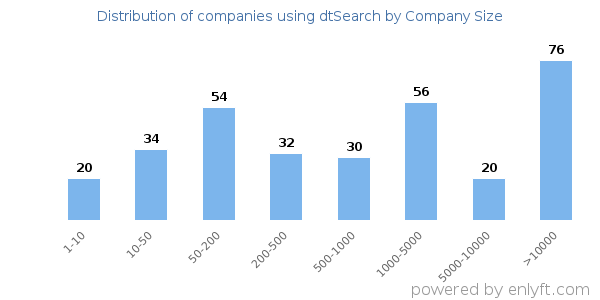 Companies using dtSearch, by size (number of employees)