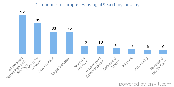 Companies using dtSearch - Distribution by industry