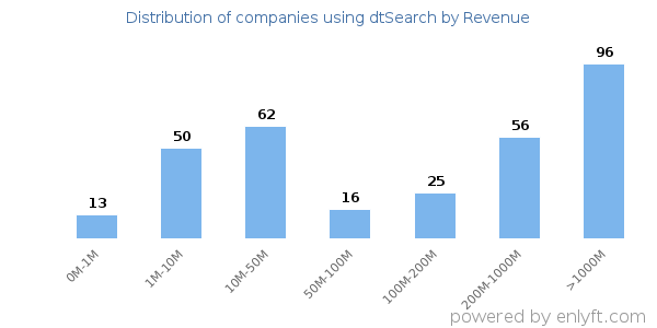 dtSearch clients - distribution by company revenue