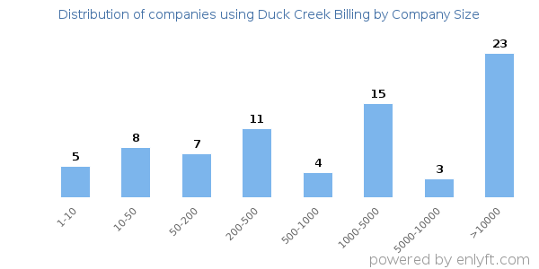 Companies using Duck Creek Billing, by size (number of employees)