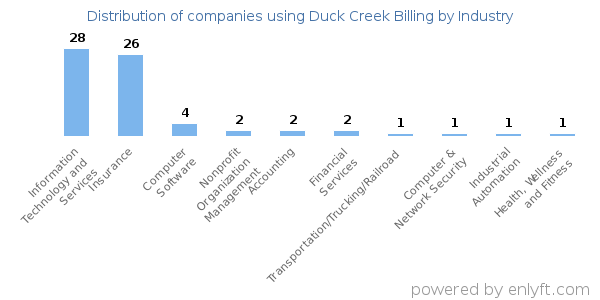 Companies using Duck Creek Billing - Distribution by industry