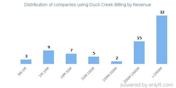 Duck Creek Billing clients - distribution by company revenue