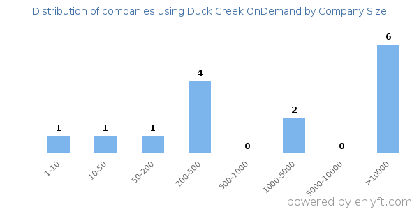 Companies using Duck Creek OnDemand, by size (number of employees)